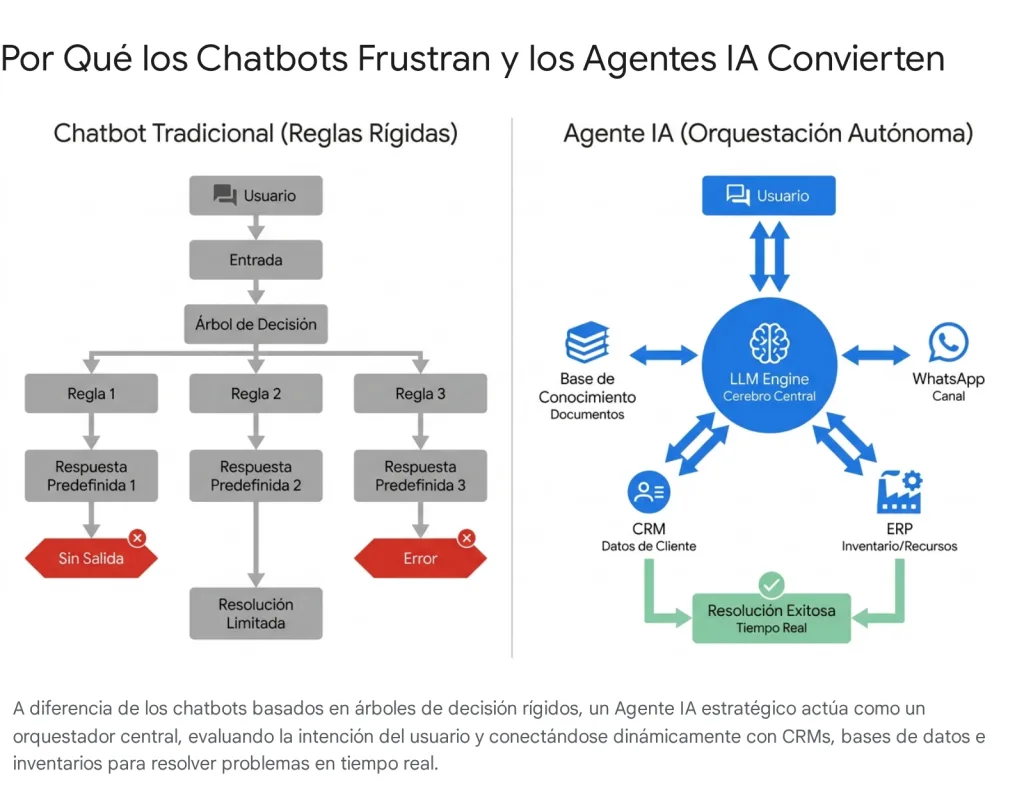 Agentes de inteligencia artificial para negocios